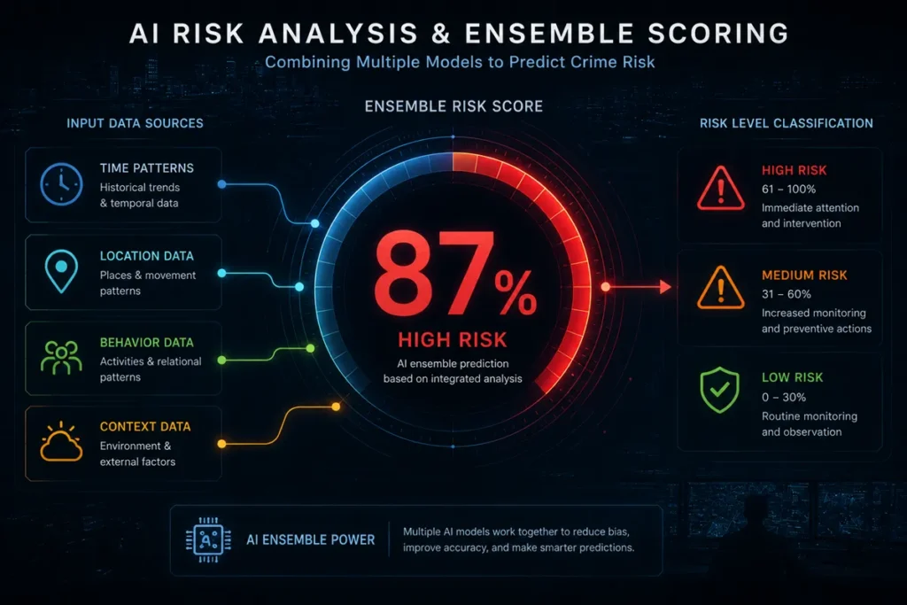 A futuristic risk analysis dashboard that calculates crime risk by integrating multiple AI models.