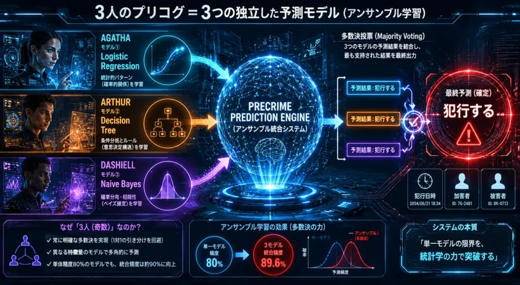 3つの予測AIモデルを統合して犯罪予測を行うアンサンブル学習の概念図