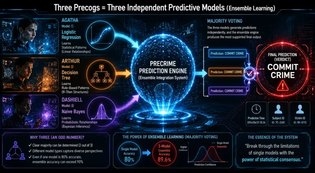A futuristic cyberpunk-style infographic showing three independent AI prediction models — Logistic Regression, Decision Tree, and Naive Bayes — combined through ensemble learning and majority voting to form a fictional PreCrime prediction engine inspired by Minority Report.