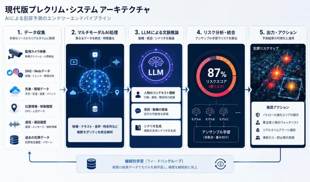 現代のプレクリムは、「監視データ → マルチモーダルAI → LLM推論 → リスク分析」というパイプラインとして実装される。
