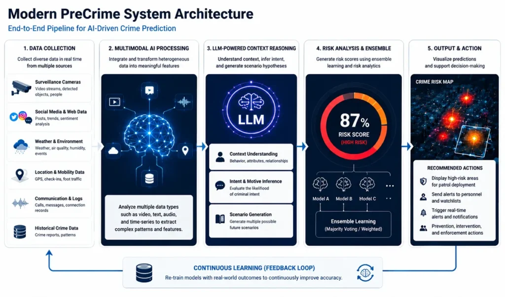 A detailed infographic showing the full end-to-end architecture of a modern AI-driven PreCrime system, including data collection, multimodal AI processing, LLM-powered reasoning, risk analysis, and output actions.