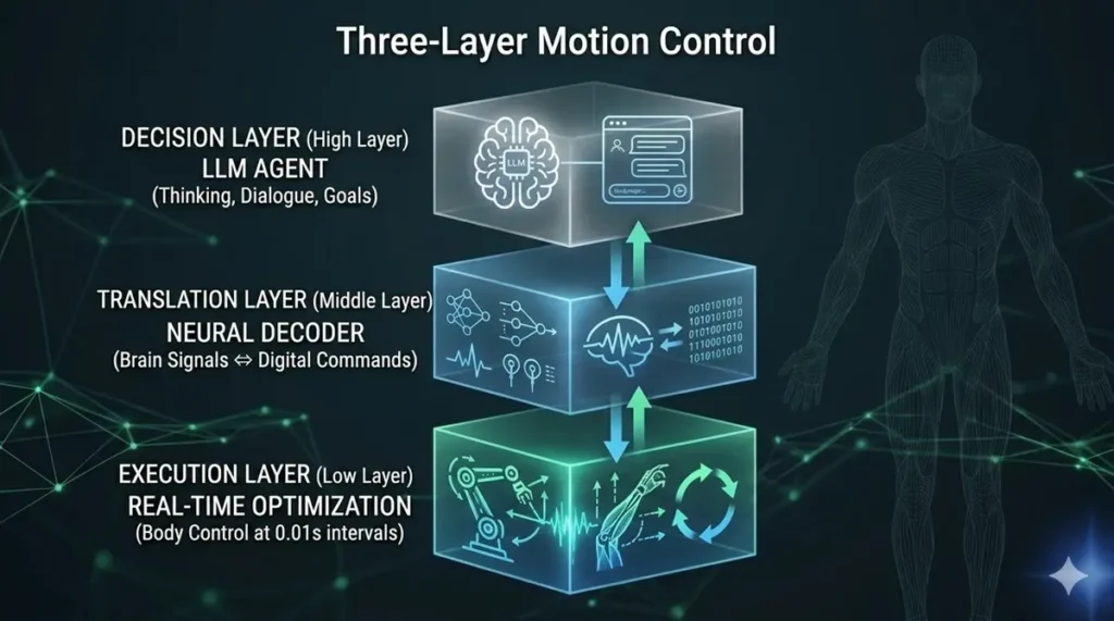 Technical 3-layer architecture diagram of STEM AI with English labels: Decision Layer, Translation Layer, and Execution Layer.