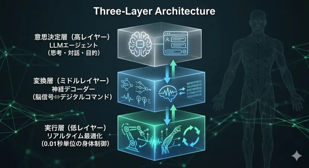 AIチップSTEMの3層構造ブロック図。意思決定層（LLM）、変換層（神経デコーダー）、実行層（MPC/制御）の積み上げモデル。