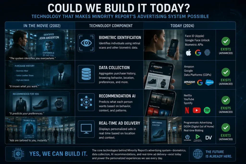 Infographic comparing Minority Report's personalized advertising technology with modern recommendation AI, biometric authentication, customer data platforms, and targeted advertising systems.